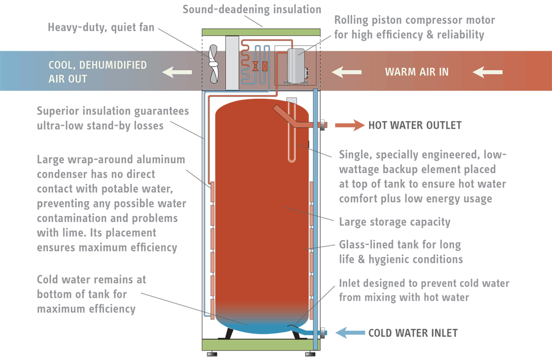 https://www.stiebel-eltron-usa.com/sites/default/files/accelera-labeled-internal-diagram.png