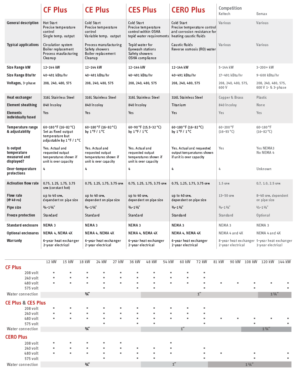 C Plus series comparison