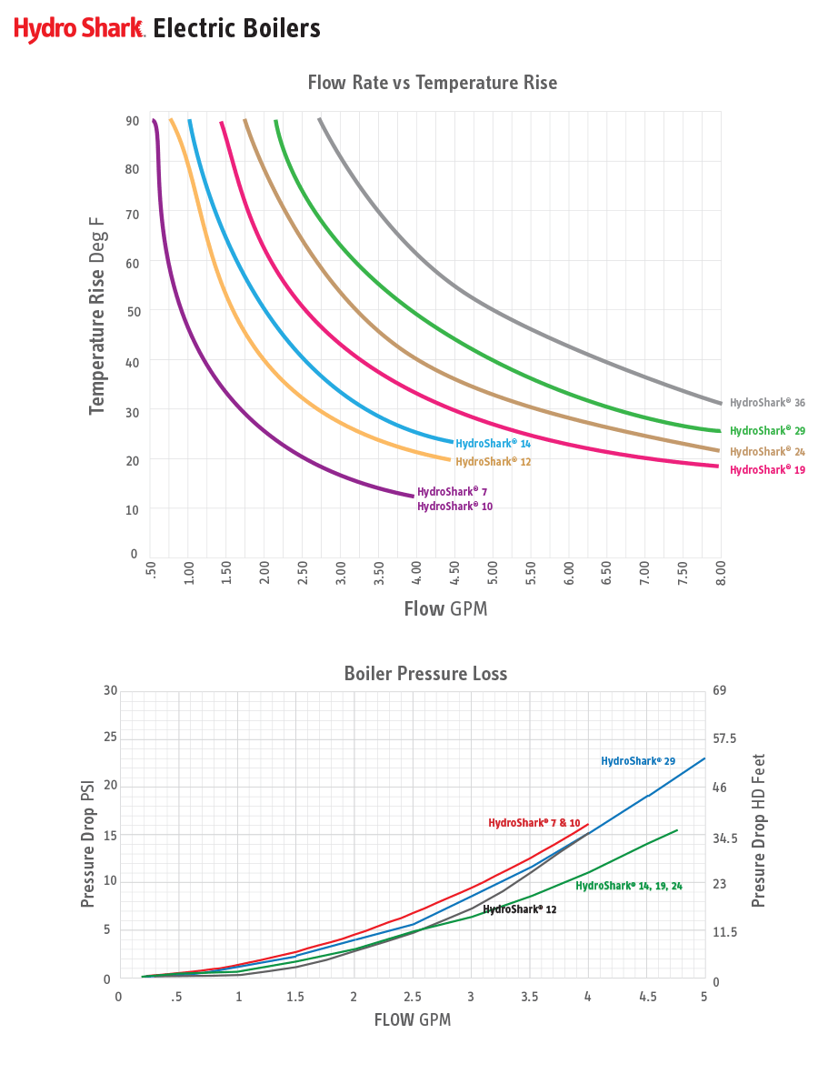 HydroShark Flow Rate vs. Temperature Rise Charts