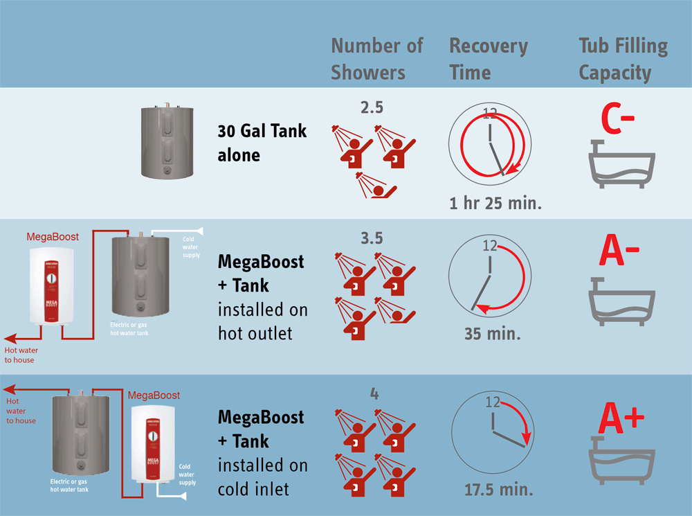 MegaBoost Tank Comparison