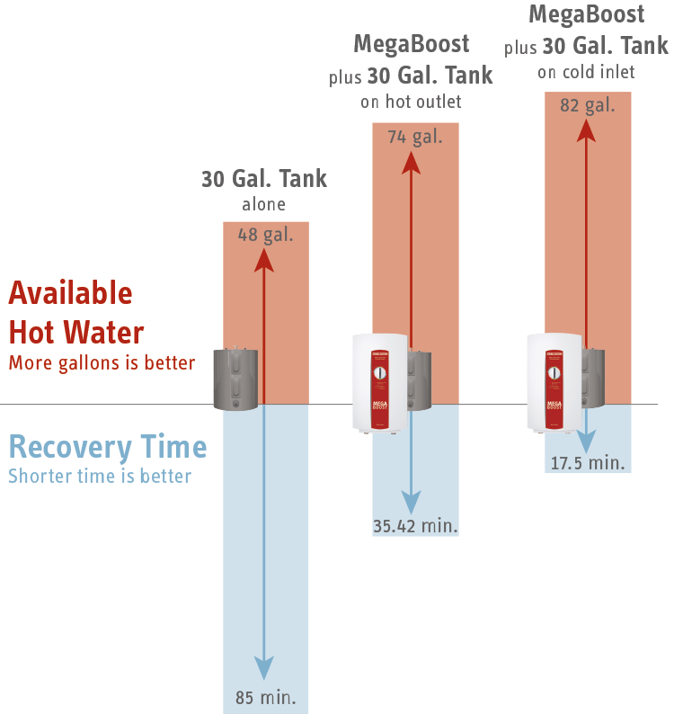 Comparación del tiempo de recuperación de MegaBoost