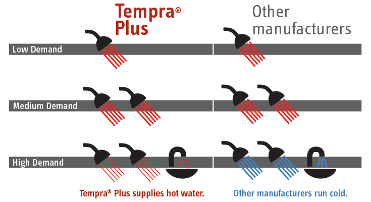 When demand gets too great, other manufacturers get cold. Tempra Plus reduces flow to keep the temp hot.
