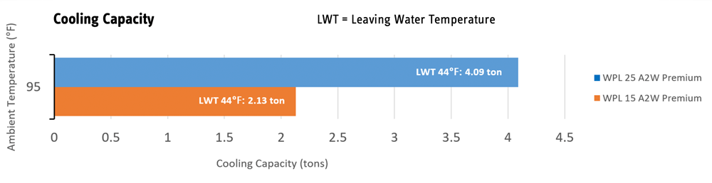 WPL cooling capacity