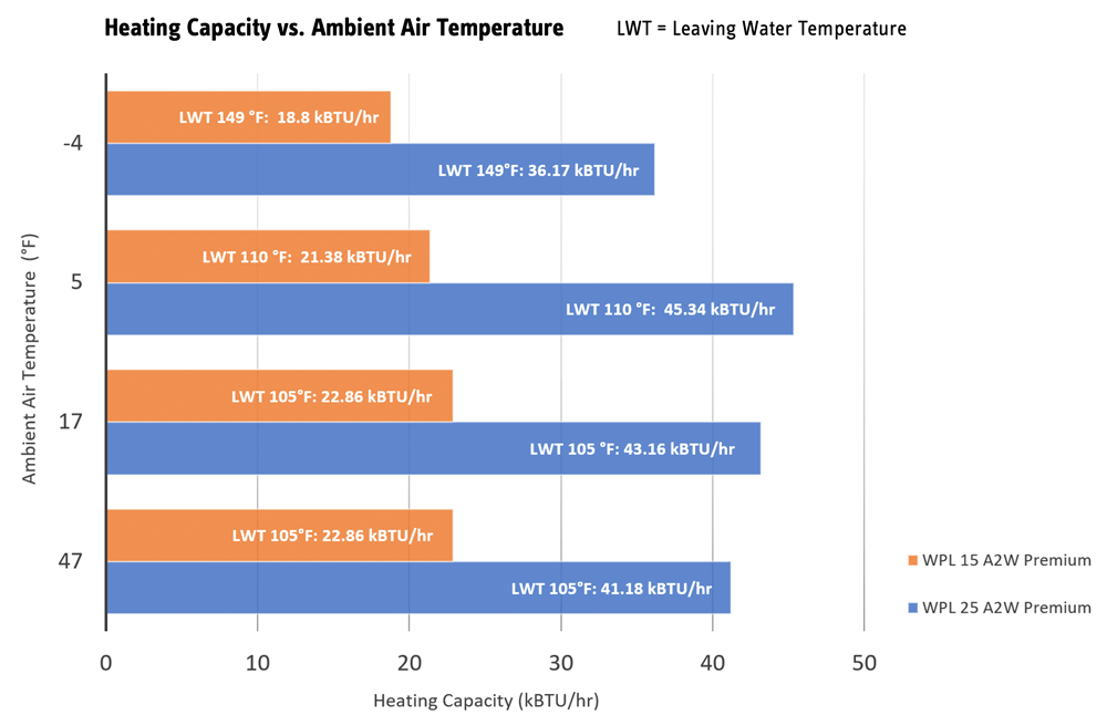 WPL heating capacity vs. ambient air temperature