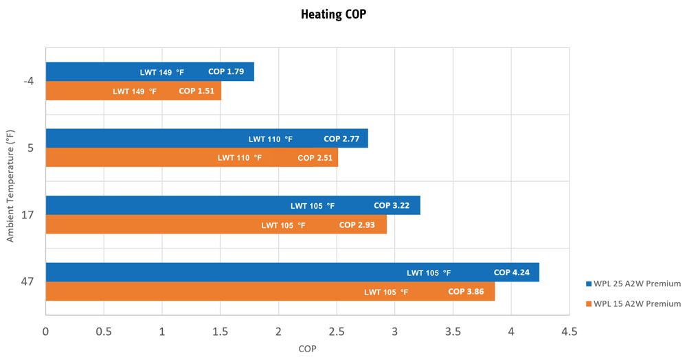 WPL heating COP