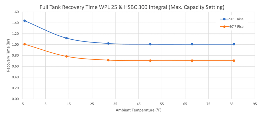 Full tank recovery time WPL 25 & HSBC 300 Integral